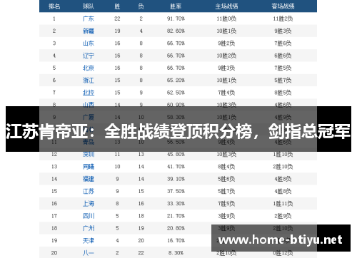 江苏肯帝亚：全胜战绩登顶积分榜，剑指总冠军